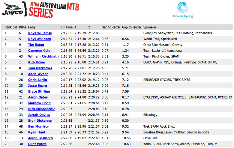 Elite Men Top 20 Results Elite Men Top 20 Results