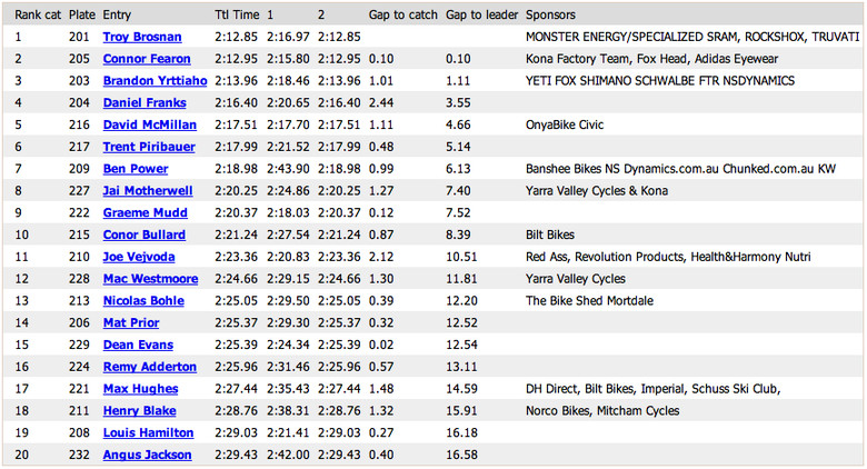 U19 (Junior) Men Top 20 Results U19 (Junior) Men Top 20 Results