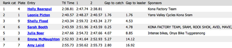 Elite Women's Results Elite Women's Results